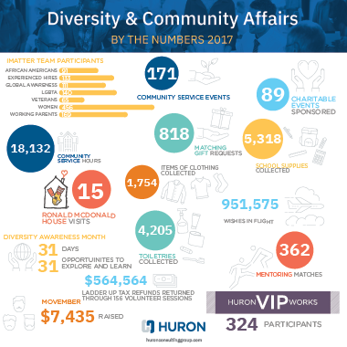 2017 DCA By the Numbers