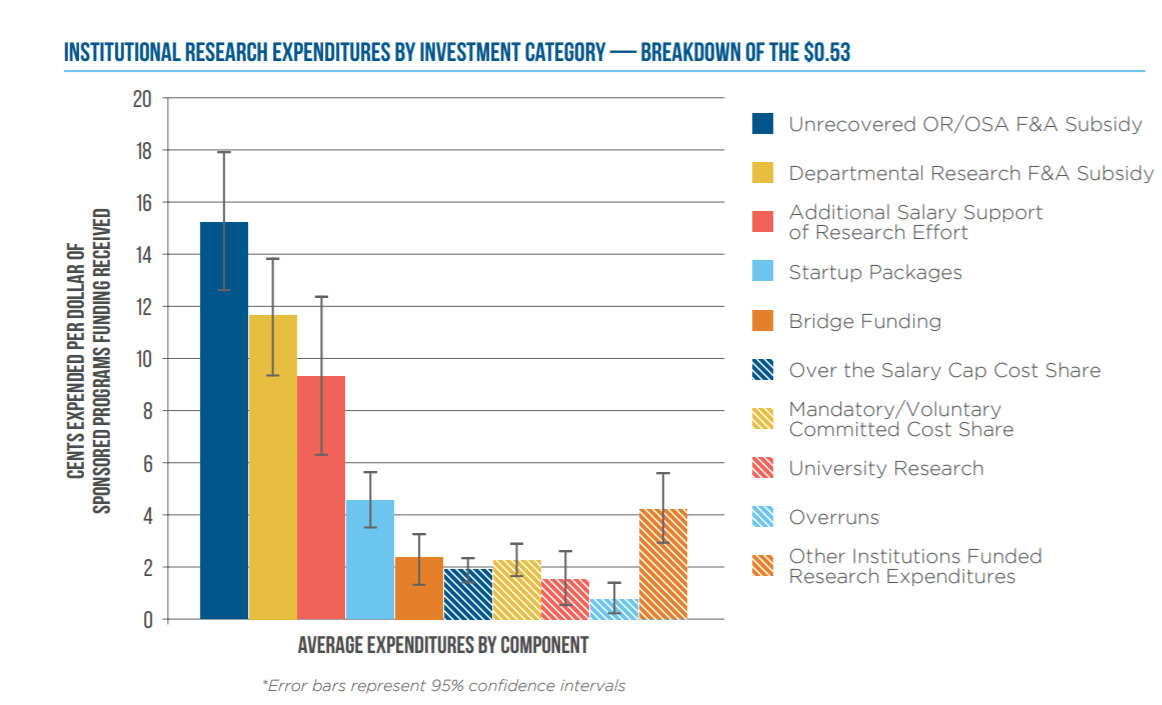 Understanding Your Institution's Investment In Research