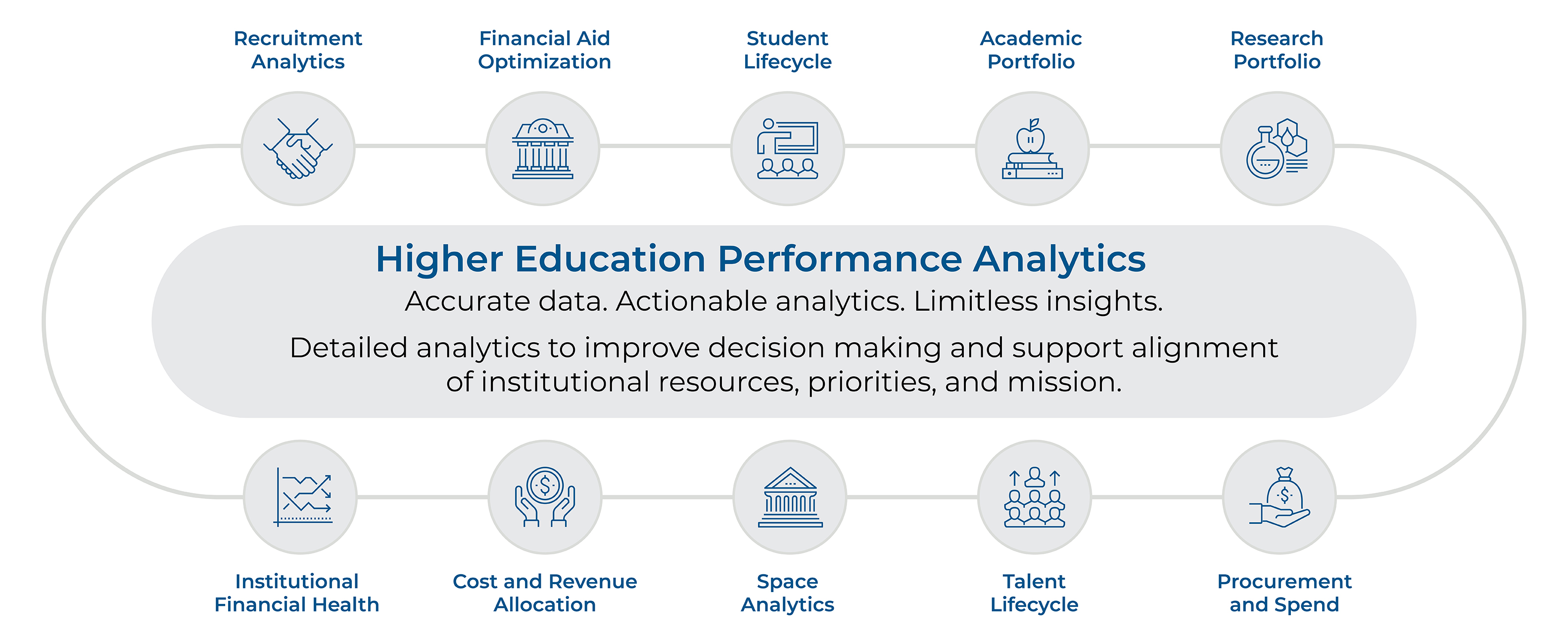 Higher Education Performance Analytics expertise chart image.