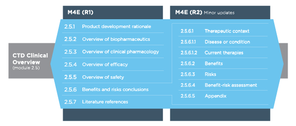 The Future Of Benefit-Risk Assessments